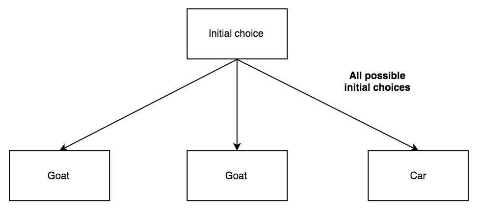 Monty Hall decision tree
